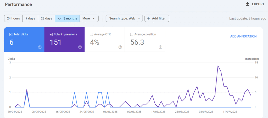 Search Console showing keyword clicks and impressions